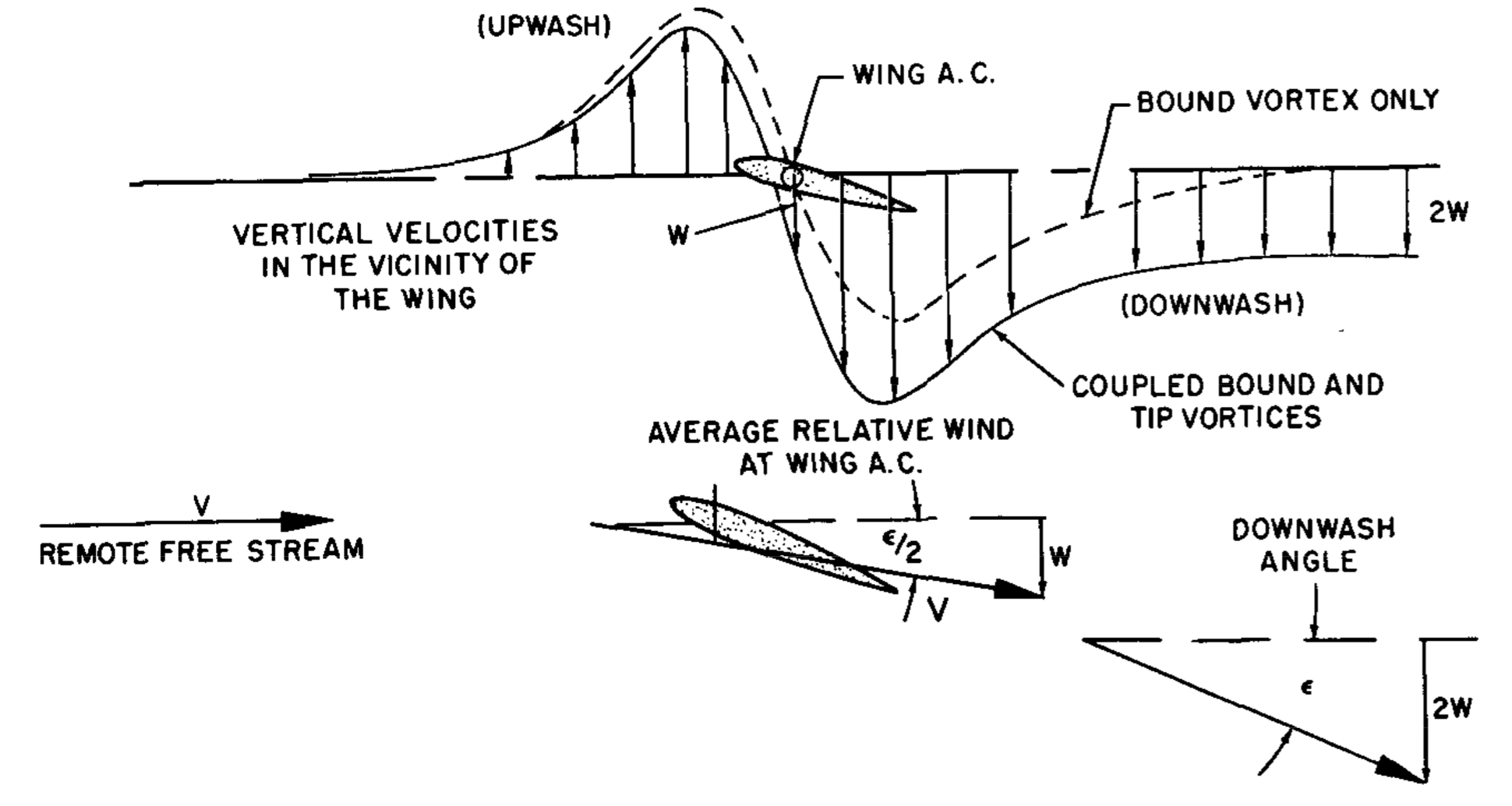 Wingtip vortices cause downwash which reduces the effective angle