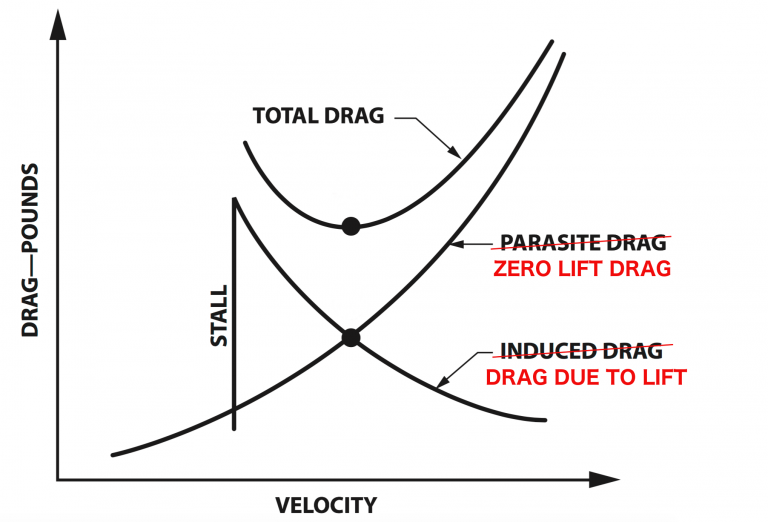 the-truth-about-induced-drag-perfected-flight